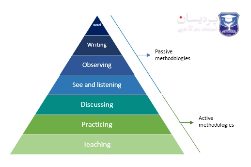 انواع روش‌های یادگیری فعال (Active Learning Methods)