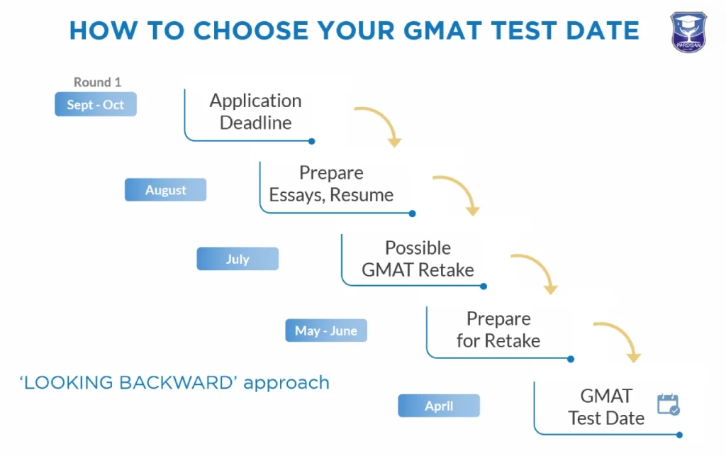 چگونه تاریخ امتحان GMAT خود را انتخاب کنم؟