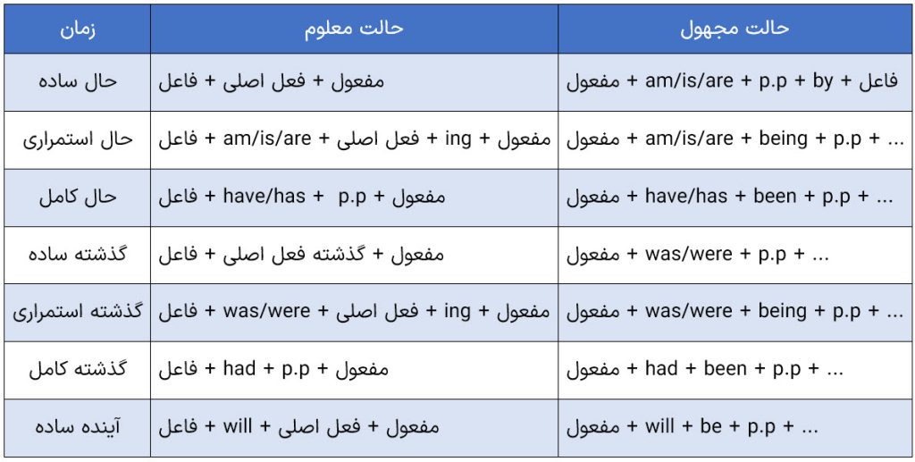 نحوه تبدیل جملات معلول به مجهول در انگلیسی