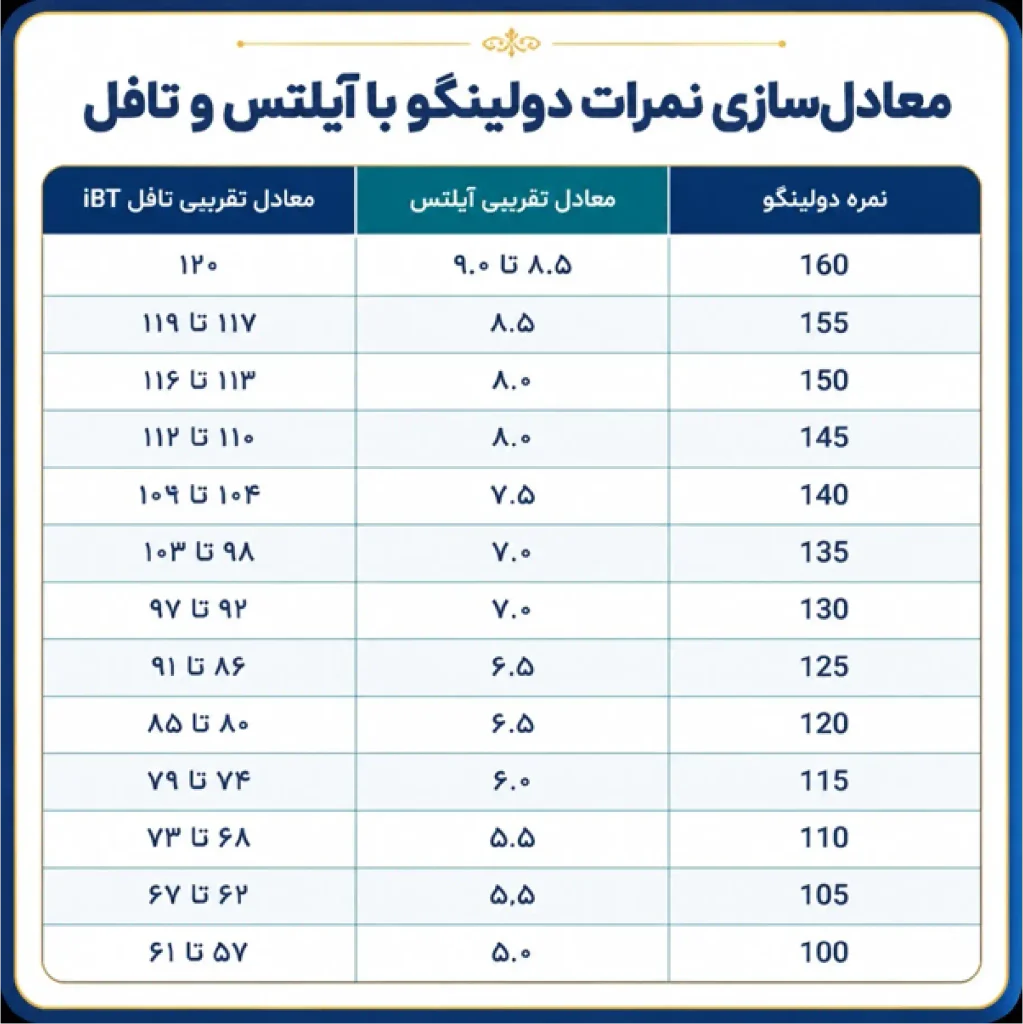 جدول مقایسه دولینگو با آیلتس